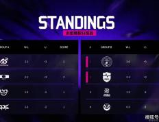 LOL邀(yāo)请赛四强出炉！全(quán)华班被3包1围剿，LCK赛区保底亚军