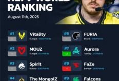 CS2：HLTV战队排名更新
