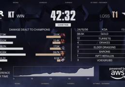 LOL总决赛T1夺冠 游戏打造低门槛策略