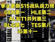 LOL官方更新战力排行榜，第一毫不意外，IG赫然在列！