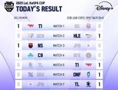 KeSPA杯小组赛落幕LCK三巨头集结，LPL缺席之谜