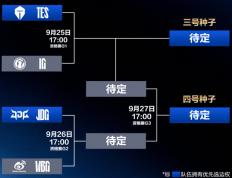 LPL冒泡赛：IG能(néng)否逆袭？TES能(néng)否保住优势？