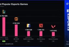 LOL凉了？外(wài)媒2025年度(dù)电竞热度(dù)榜火了，LOL断層(céng)第一无人能及！