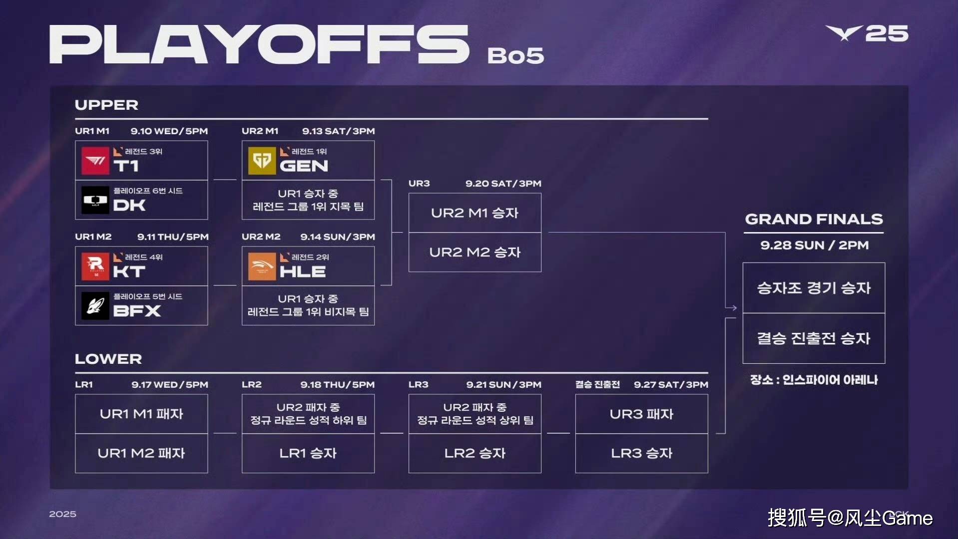 LOL第6支世界(jiè)賽(sài)队伍(wǔ)诞生!LCK公布季后賽(sài)賽(sài)程:T1选择DK作为对手