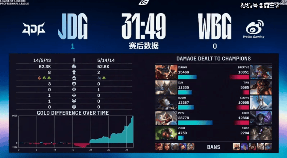 LPL季后赛：JDG四侷(jú)战胜WBG！WBG確(què)认进入冒泡赛
