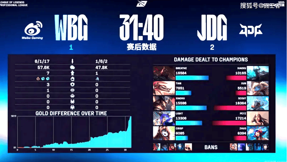 LPL季后赛：JDG四侷(jú)战胜WBG！WBG確(què)认进入冒泡赛