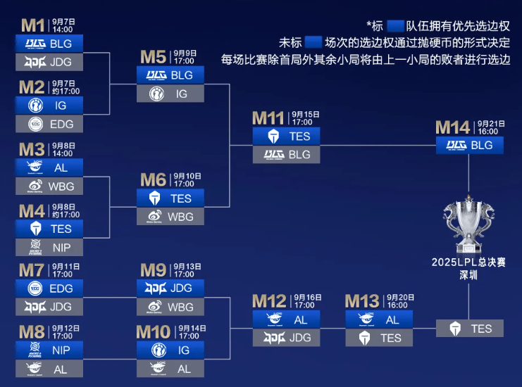 今日16点!深圳(zhèn)英雄联盟LPL总决赛开赛!附直播入(rù)口(kǒu)、对阵图→