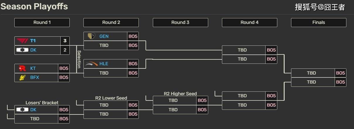 LCK季后賽(sài):让一(yī)追三,KT四局击败BFX,晋级下一(yī)轮