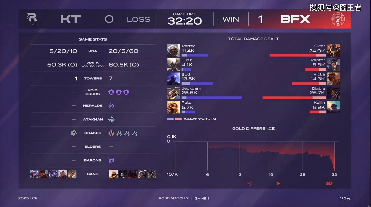 LCK季后賽(sài):让一(yī)追三,KT四局击败BFX,晋级下一(yī)轮