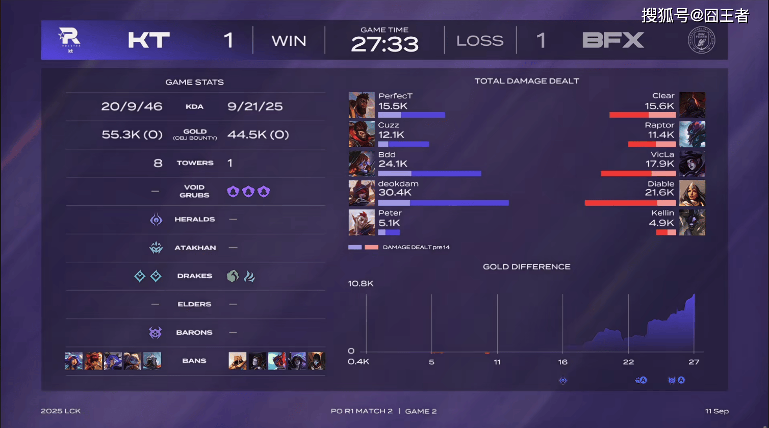 LCK季后賽(sài):让一(yī)追三,KT四局击败BFX,晋级下一(yī)轮