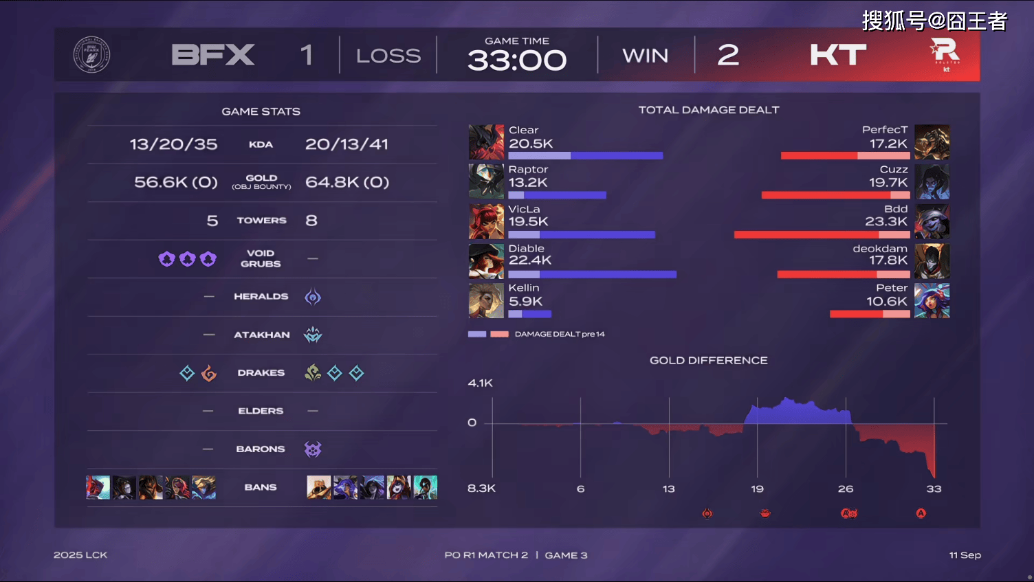 LCK季后賽(sài):让一(yī)追三,KT四局击败BFX,晋级下一(yī)轮