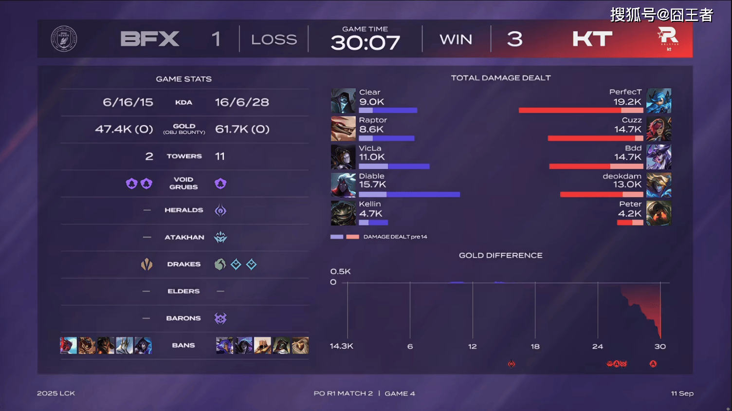 LCK季后賽(sài):让一(yī)追三,KT四局击败BFX,晋级下一(yī)轮