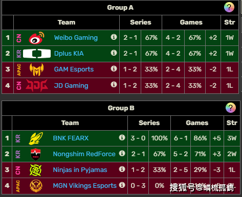 2025亚洲邀请赛小组赛收(shōu)官，WBG被三支LCK队伍包围，这如何破局？