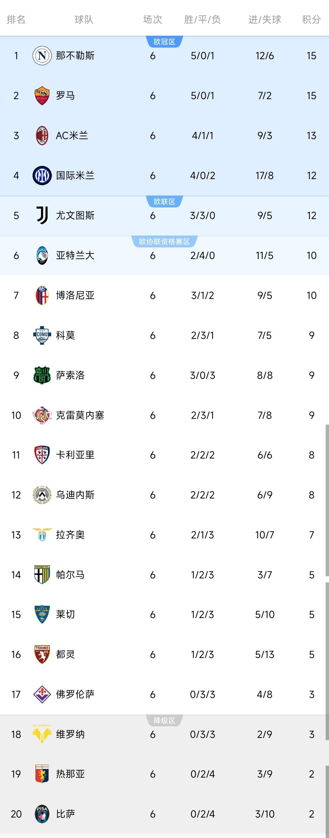 罗马+那不勒(lēi)斯均上演逆转好戏,两队同分,排名包揽前二