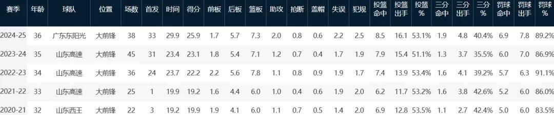 宣(xuān)佈(bù)了！禁赛广东队大(dà)外援！CBA休赛期第一笔罚单