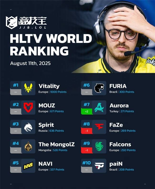 CS2:HLTV战队排名更新