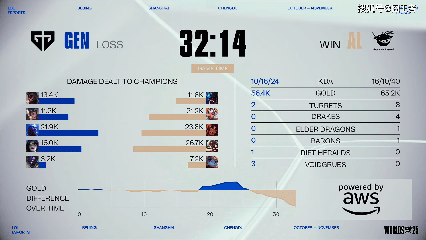 传奇终结，GEN也有失败的时候！AL战勝(shèng)GEN，接(jiē)下来就看BLG的了