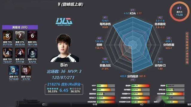 LPL数据刺客遭群嘲,LPL第一名诞生,LOL官方會(huì)定制冠军么?