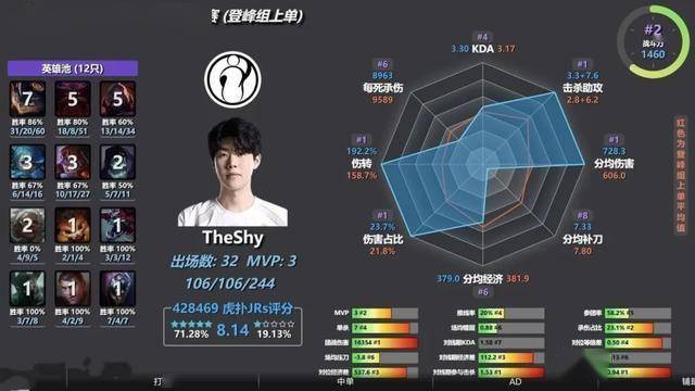 LPL数据刺客遭群嘲,LPL第一名诞生,LOL官方會(huì)定制冠军么?