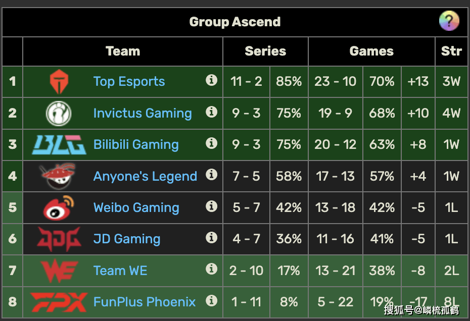 IG不科学团战再现,2-1击败WBG升至第二,TheShy:LOL是不需要操作的游戏