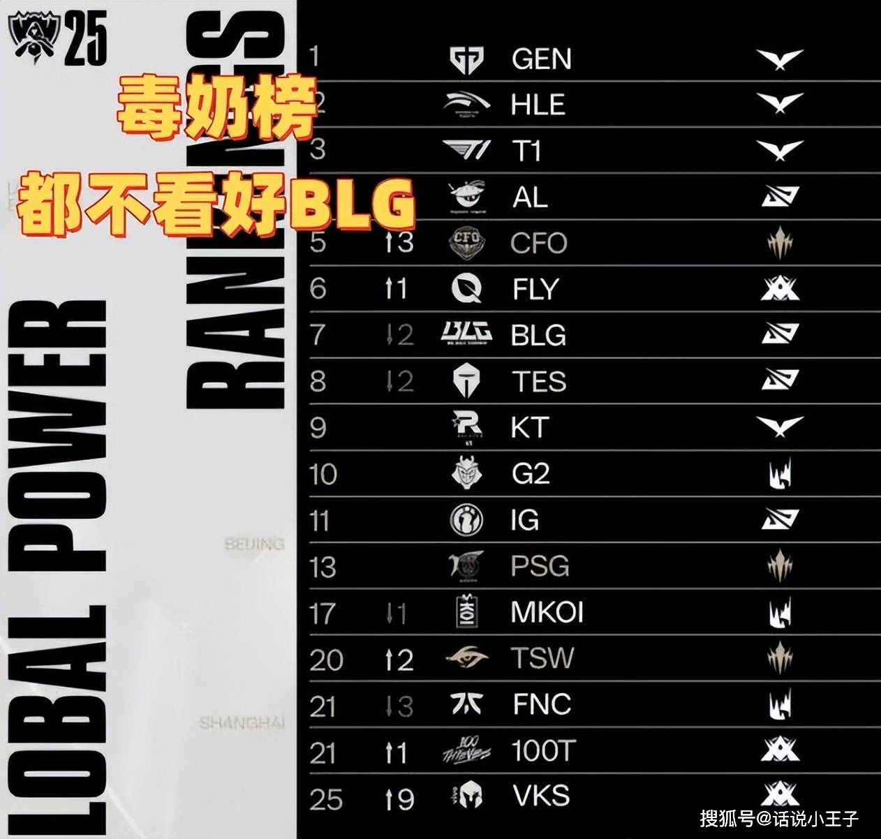 毒奶榜都不看好BLG！LOL战力榜：AL和T1并列第三，第一无人撼动