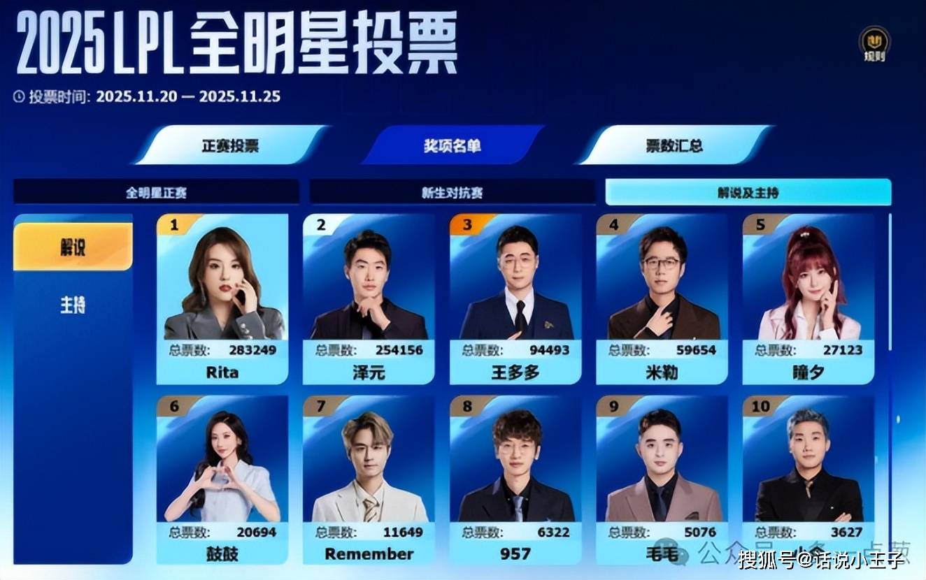 Rita超越澤(zé)元成最佳解说！Theshy成票王，阿水是LPL最后的排麪(miàn)