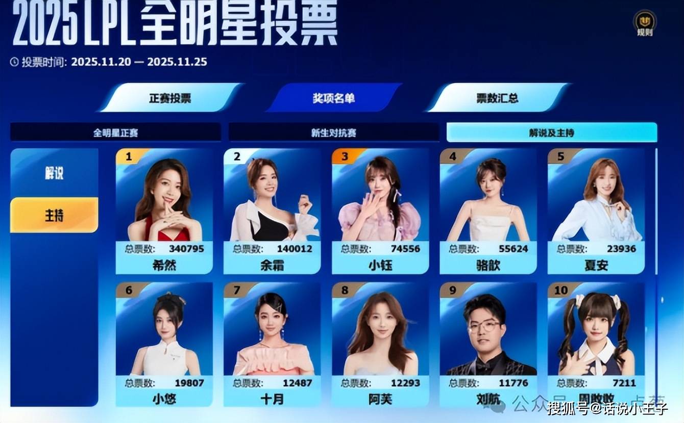 Rita超越澤(zé)元成最佳解说！Theshy成票王，阿水是LPL最后的排麪(miàn)