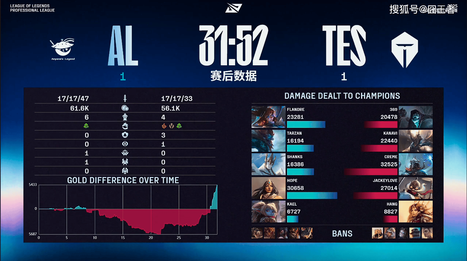 LPL季后赛：突然死亡，AL命运待定！TES四局战胜AL，将再战BLG