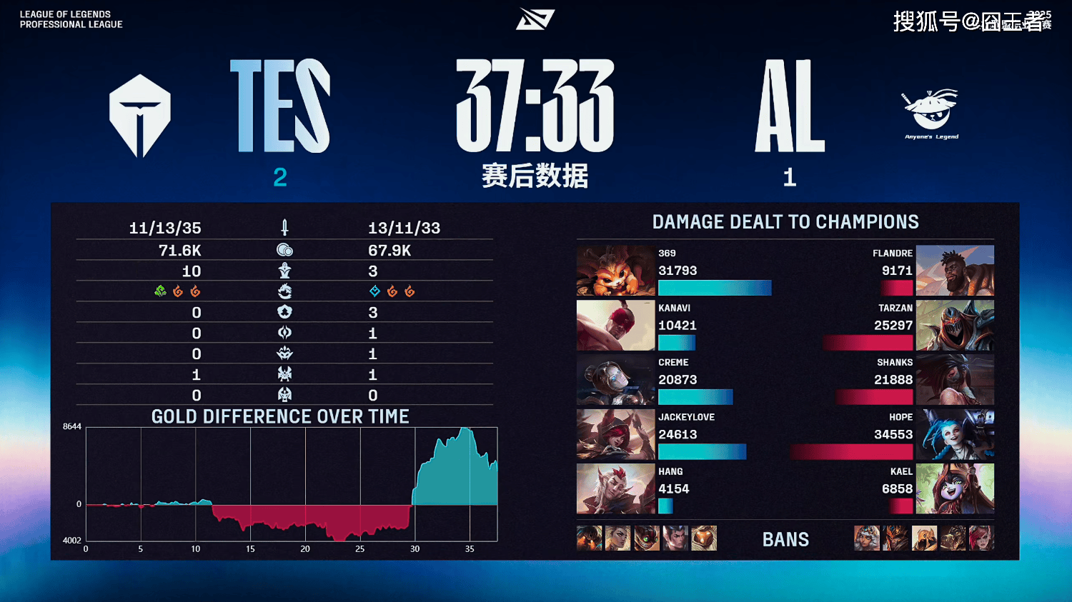 LPL季后赛：突然死亡，AL命运待定！TES四局战胜AL，将再战BLG