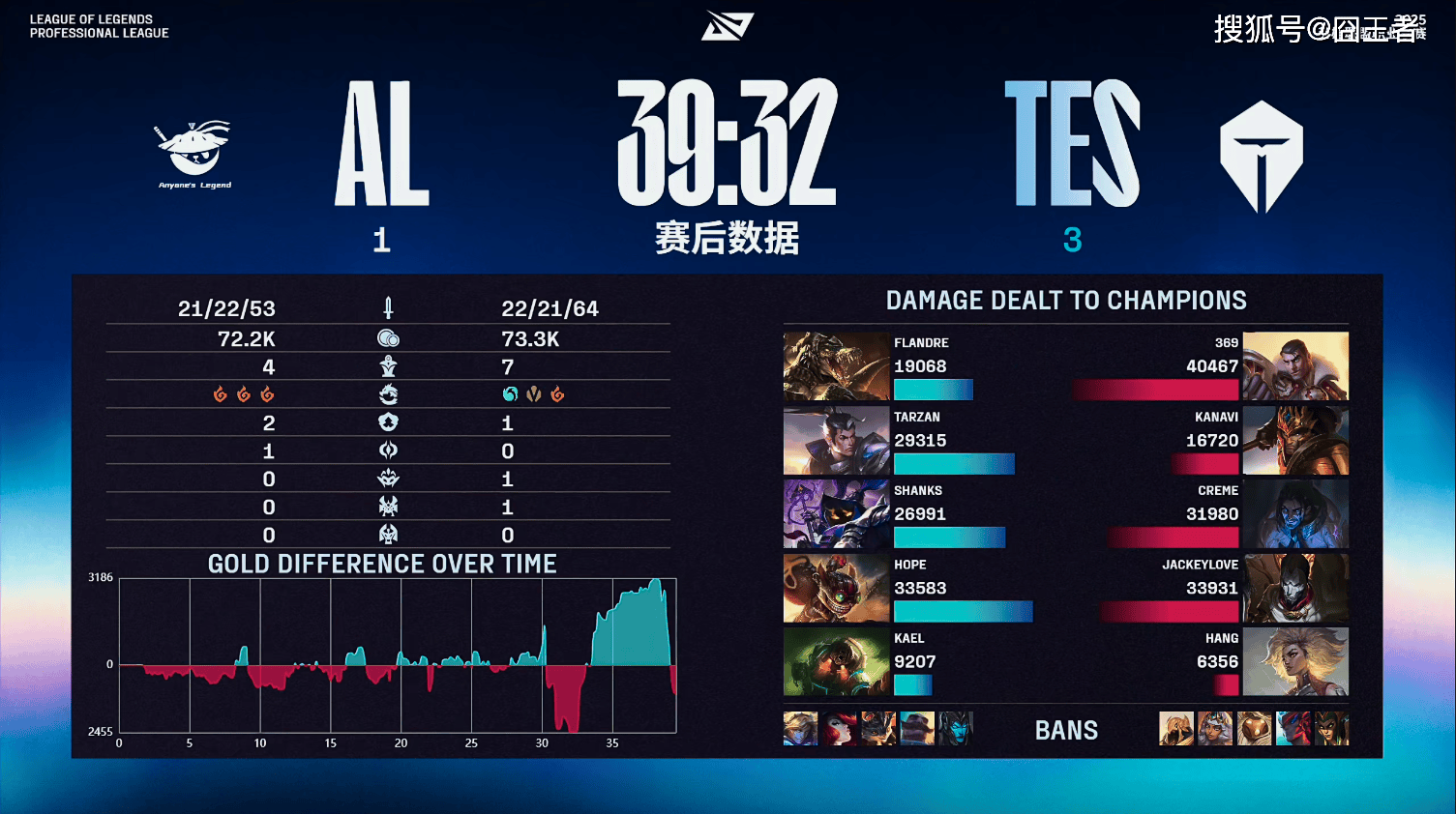 LPL季后赛：突然死亡，AL命运待定！TES四局战胜AL，将再战BLG