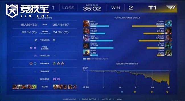 LCK春季(jì)赛：T1鏖战三局力克DRX，LCK杯再添一胜