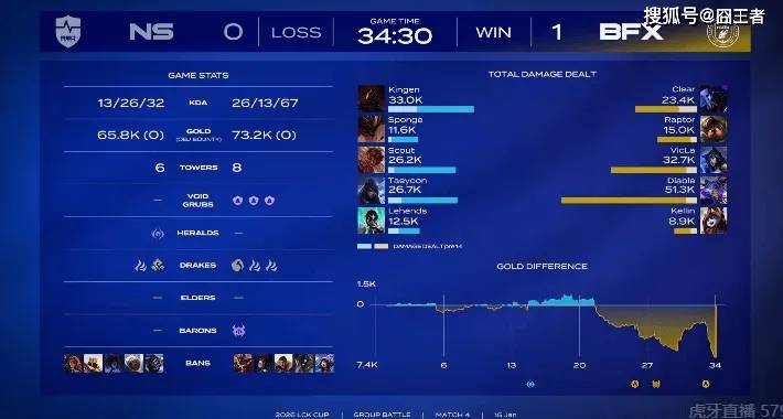 LCK春季赛：Scout初登LCK赛场，结果NS被BFX零封